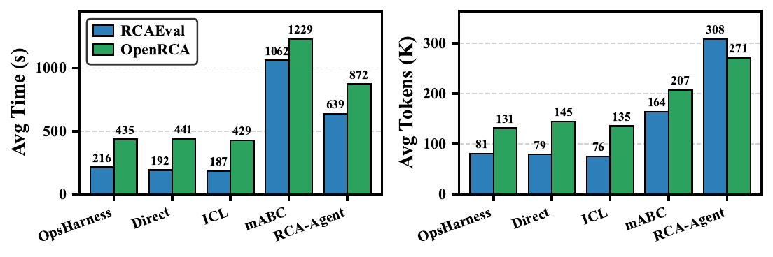 Token and wall-clock diagnosis costs showing OpsHarness remains comparable to Direct and ICL while specialized RCA agents cost more