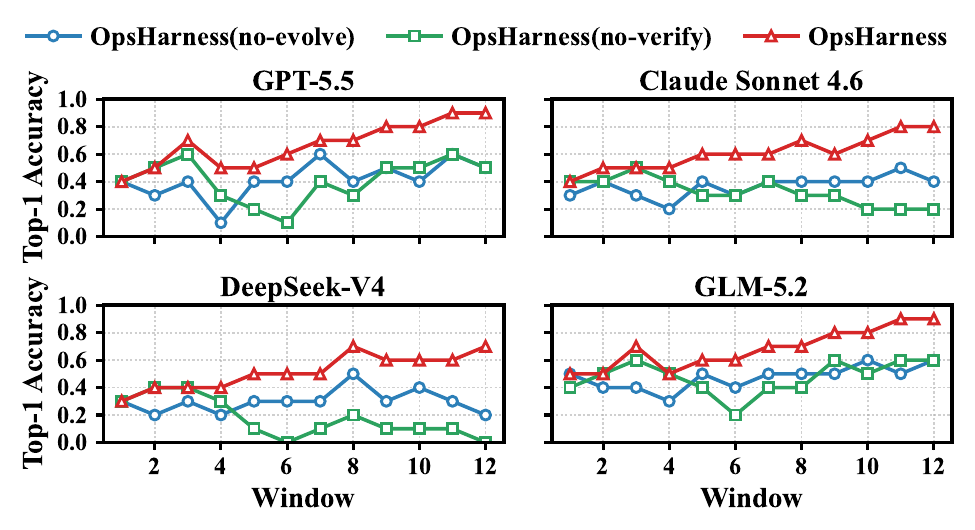 Accuracy curves over twelve continuous-diagnosis windows showing verified OpsHarness improving while no-evolve stays flat and no-verify regresses