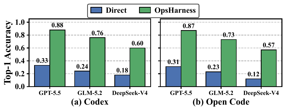 Industrial A@1 results showing OpsHarness outperforming Direct across Codex and Open Code configurations