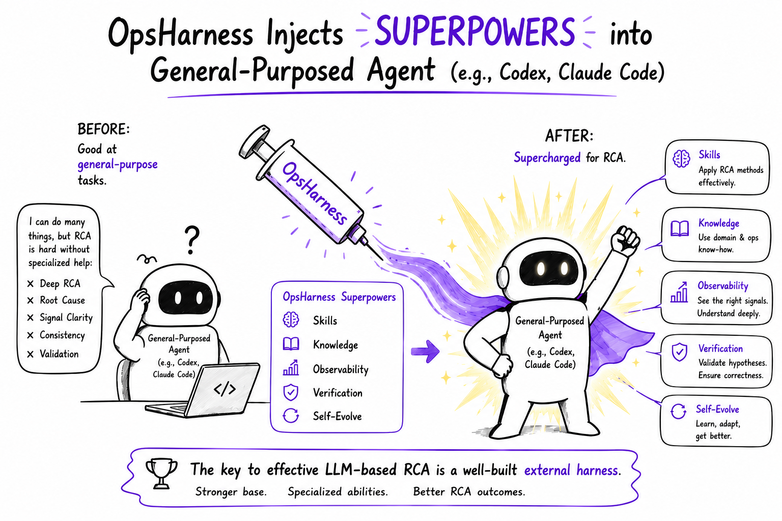 Illustration showing OpsHarness injecting RCA skills, knowledge, observability, verification, and self-evolution into a general-purpose agent