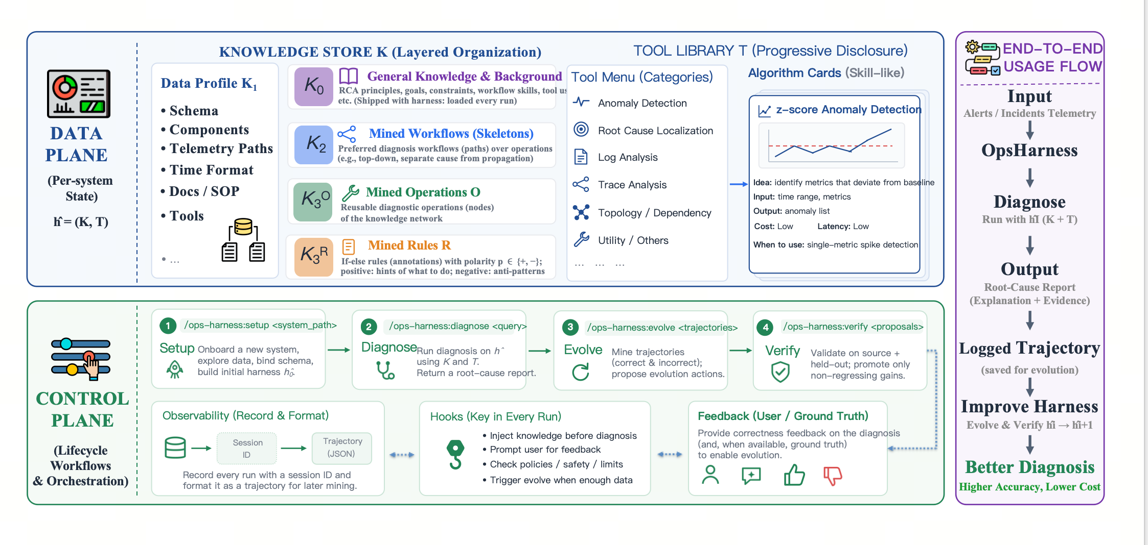 OpsHarness architecture with a layered knowledge store, idea-card tool library, and Setup, Diagnose, Evolve, Verify control workflows