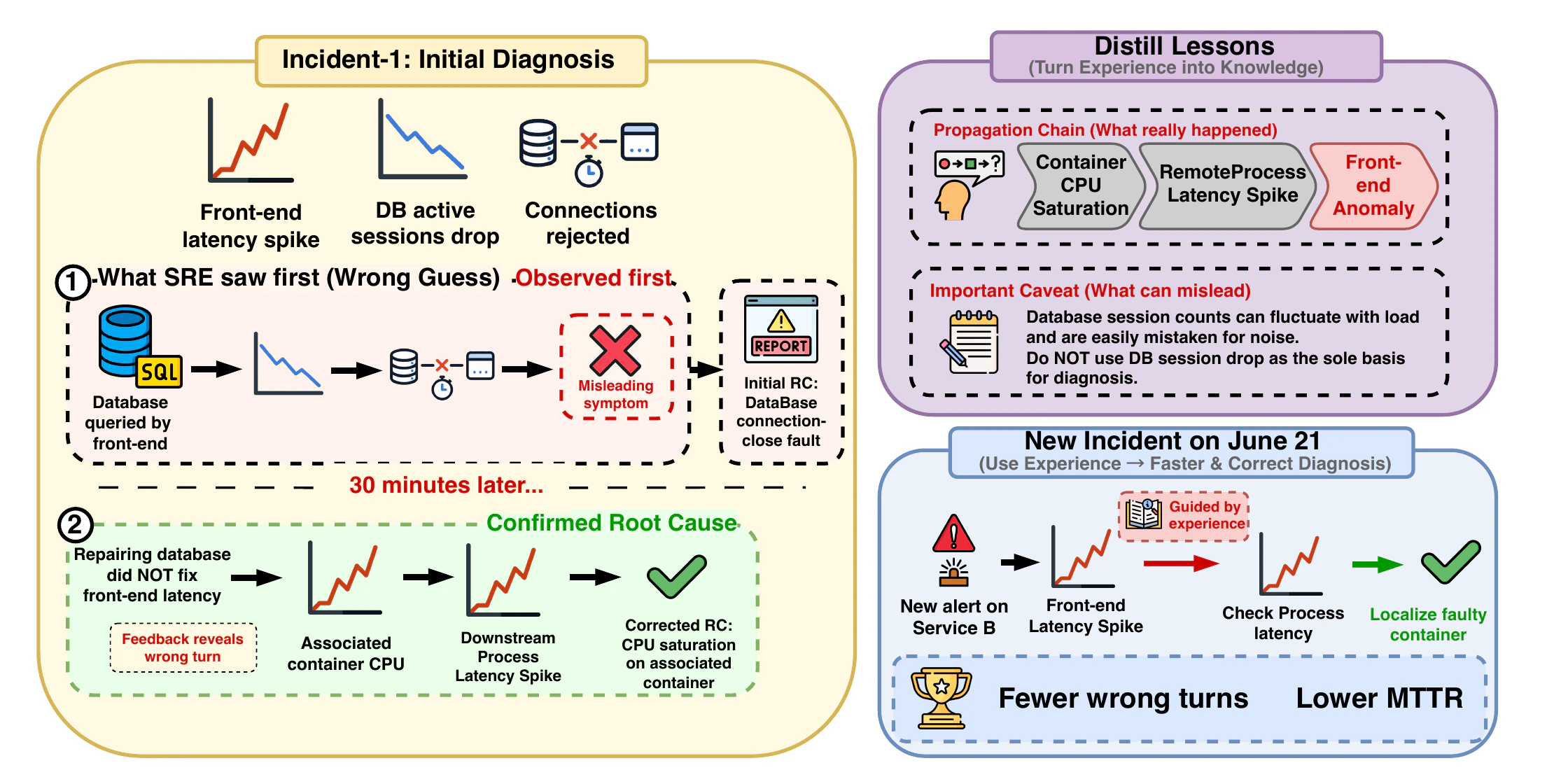 Motivating SRE case showing how a corrected diagnosis is distilled into a propagation chain and caveat that improve a later incident