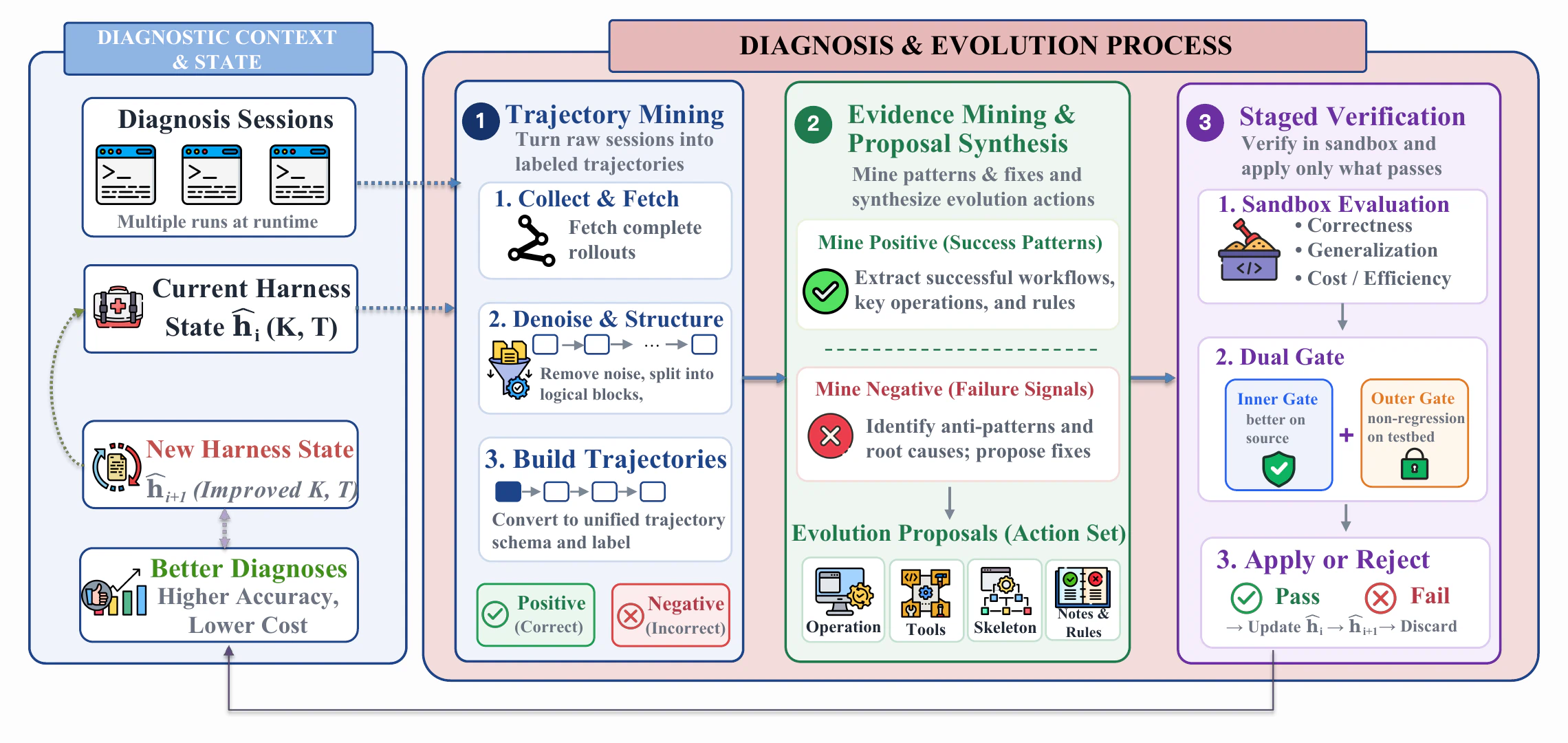 OpsHarness self-evolution method with trajectory mining, positive and negative evidence mining, proposal synthesis, staged sandbox evaluation, and dual-gate verification